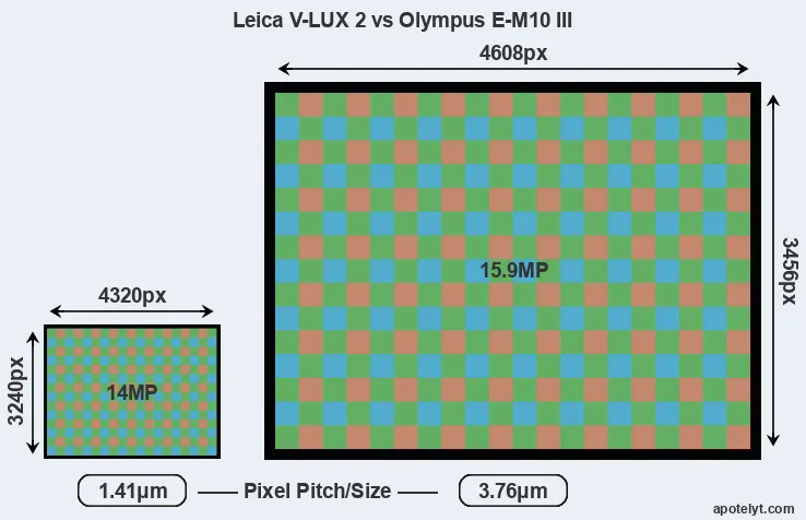 V-LUX 2 versus E-M10 III MP