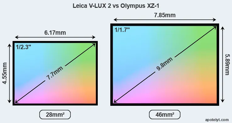 Leica V-LUX 2 and Olympus XZ-1 sensor measures