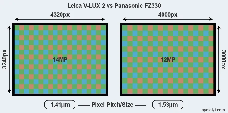 V-LUX 2 versus FZ330 MP