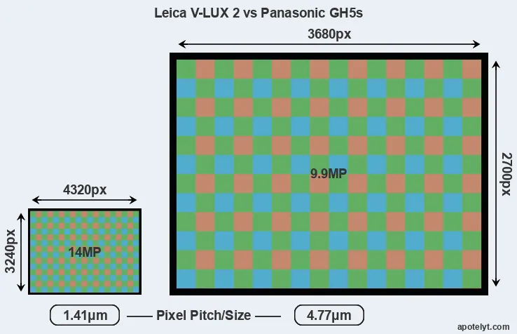 V-LUX 2 versus GH5s MP