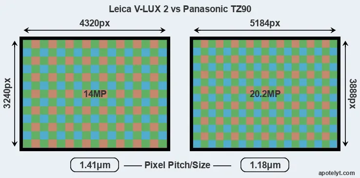 V-LUX 2 versus TZ90 MP
