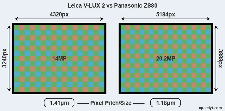 V-LUX 2 versus ZS80 MP