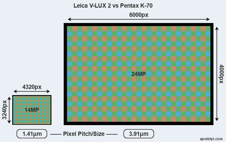 V-LUX 2 versus K-70 MP