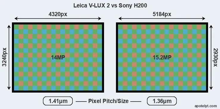 V-LUX 2 versus H200 MP