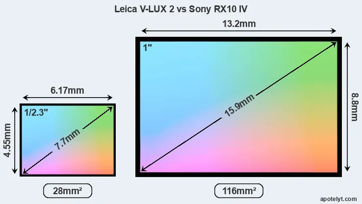 Leica V-LUX 2 and Sony RX10 IV sensor measures