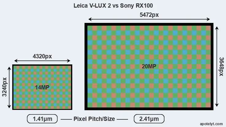 V-LUX 2 versus RX100 MP