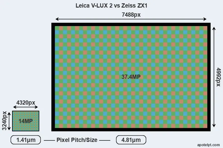 V-LUX 2 versus ZX1 MP