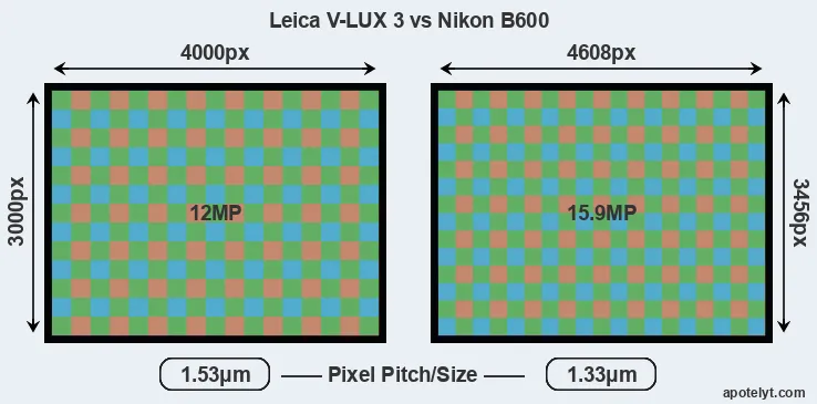 V-LUX 3 versus B600 MP