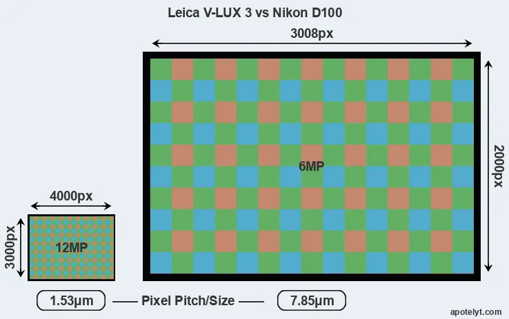 V-LUX 3 versus D100 MP