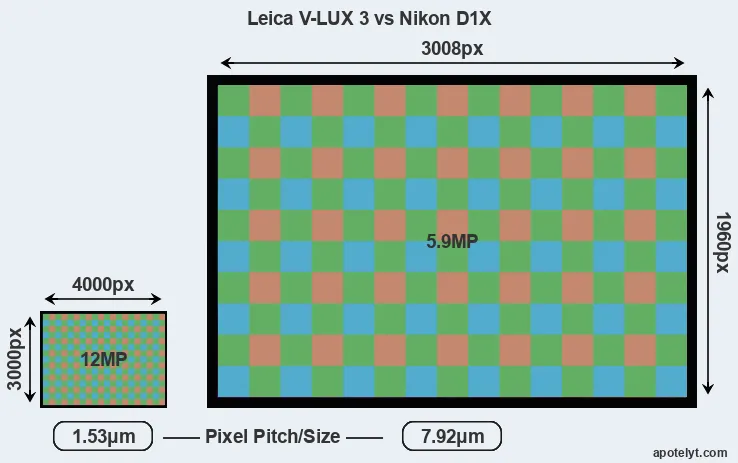 V-LUX 3 versus D1X MP