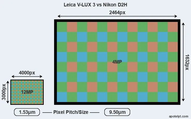 V-LUX 3 versus D2H MP