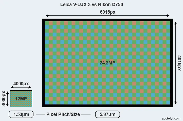 V-LUX 3 versus D750 MP