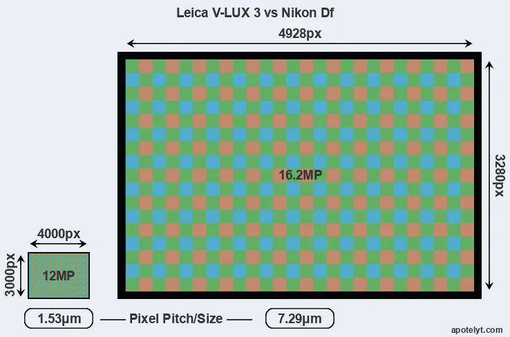 V-LUX 3 versus Df MP