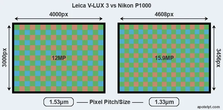 V-LUX 3 versus P1000 MP