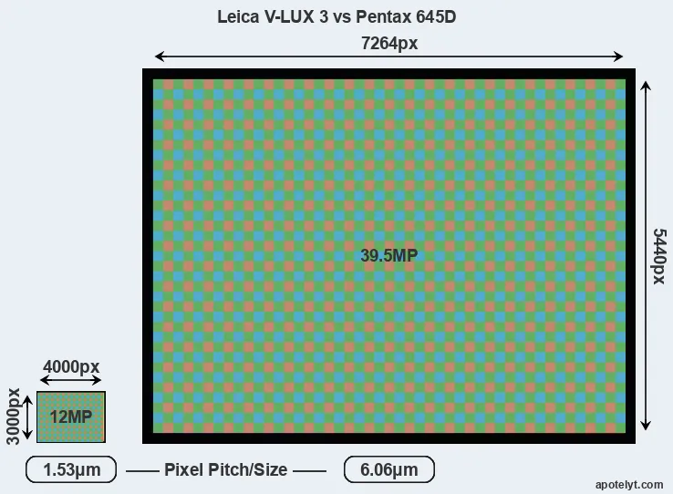 V-LUX 3 versus 645D MP