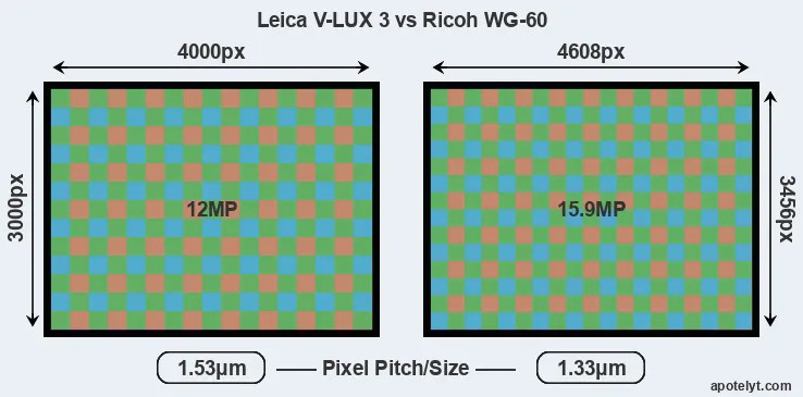 V-LUX 3 versus WG-60 MP