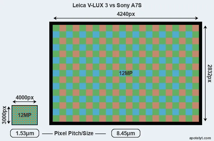 V-LUX 3 versus A7S MP