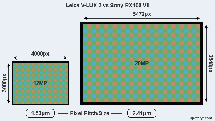 V-LUX 3 versus RX100 VII MP