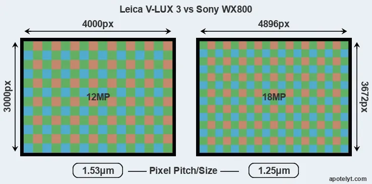 V-LUX 3 versus WX800 MP