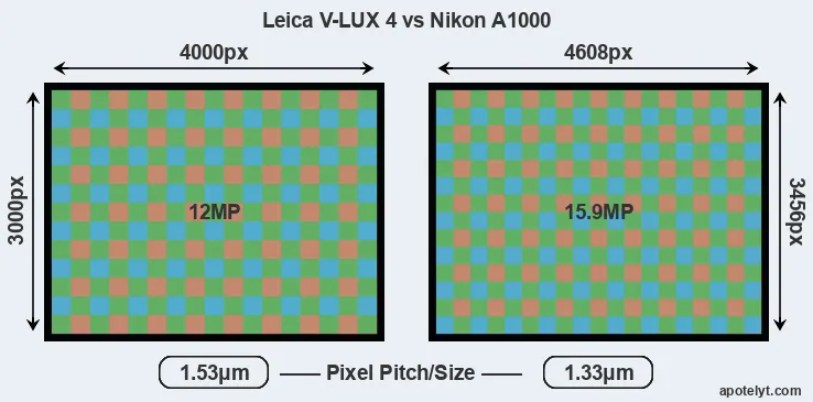 V-LUX 4 versus A1000 MP