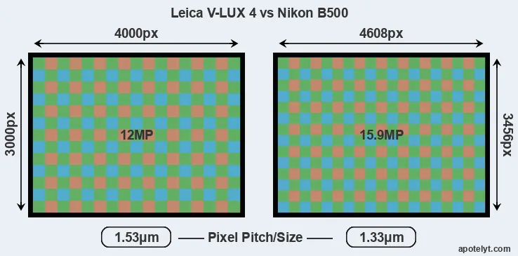 V-LUX 4 versus B500 MP