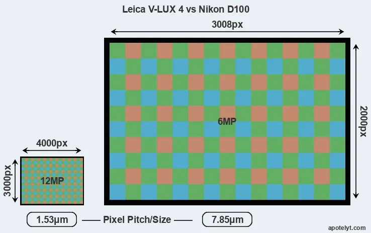 V-LUX 4 versus D100 MP