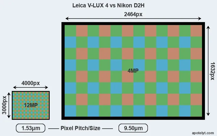 V-LUX 4 versus D2H MP