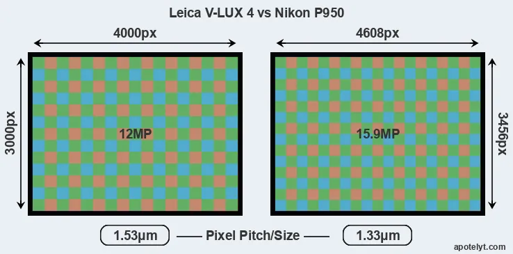 V-LUX 4 versus P950 MP