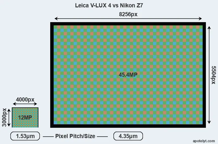 V-LUX 4 versus Z7 MP