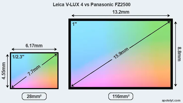 Leica V-LUX 4 and Panasonic FZ2500 sensor measures