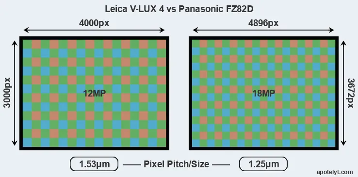 V-LUX 4 versus FZ82D MP
