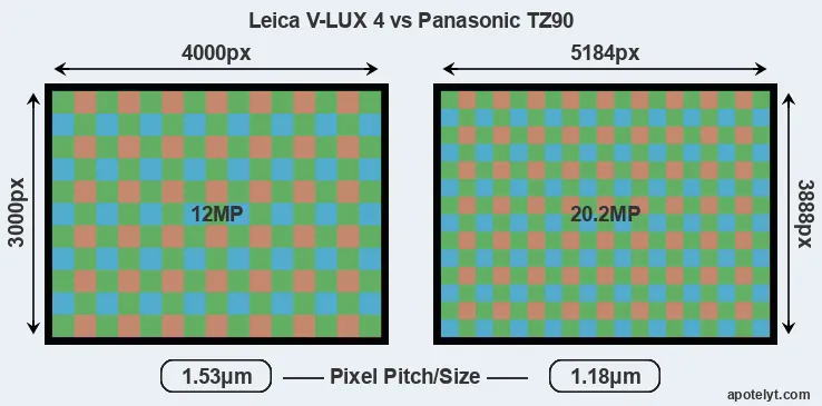 V-LUX 4 versus TZ90 MP