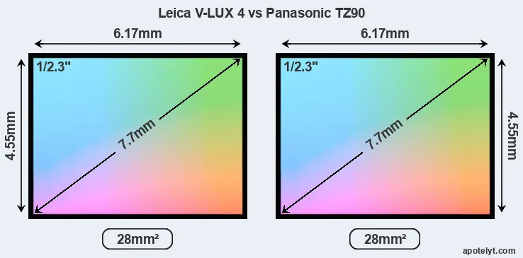 Leica V-LUX 4 and Panasonic TZ90 sensor measures