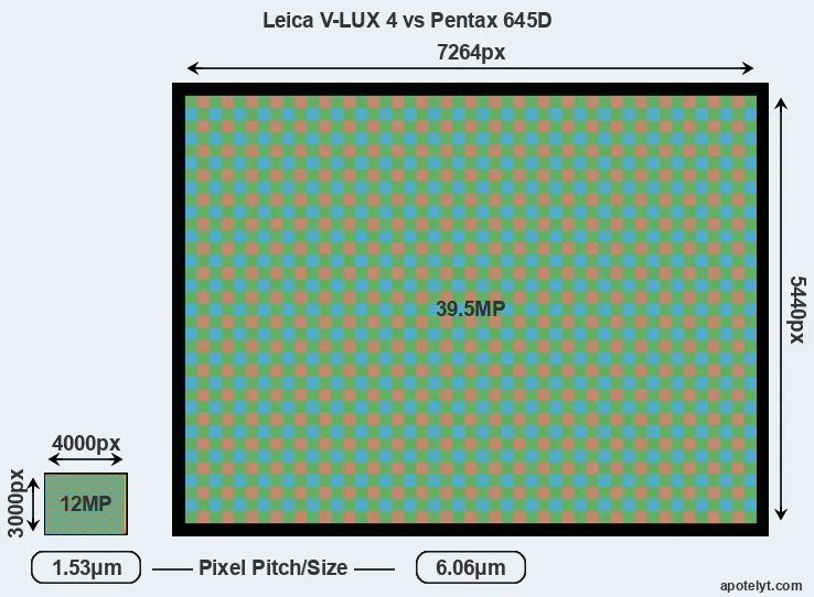 V-LUX 4 versus 645D MP