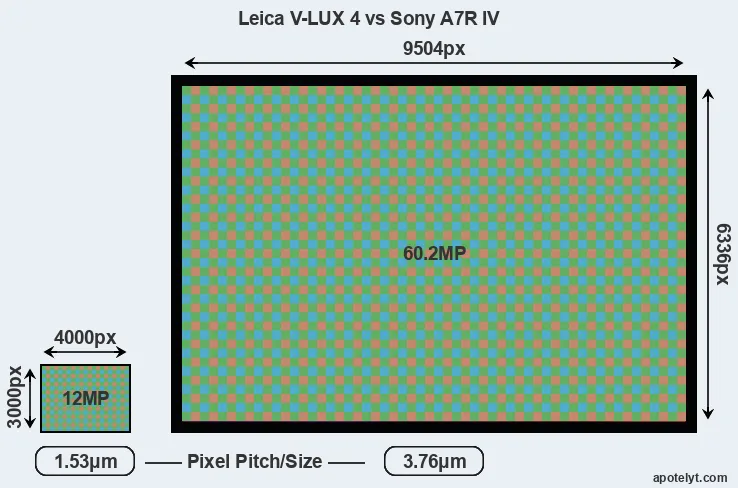 V-LUX 4 versus A7R IV MP