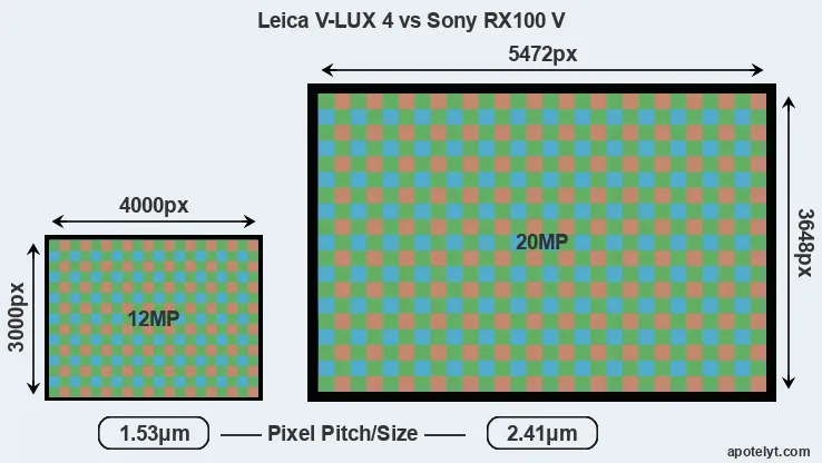 V-LUX 4 versus RX100 V MP