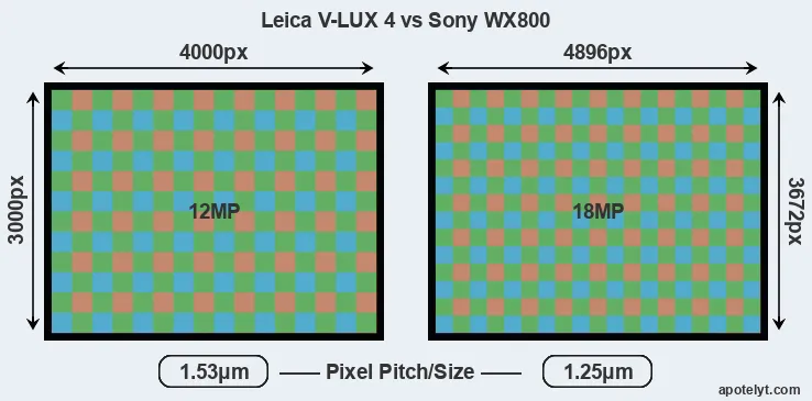 V-LUX 4 versus WX800 MP