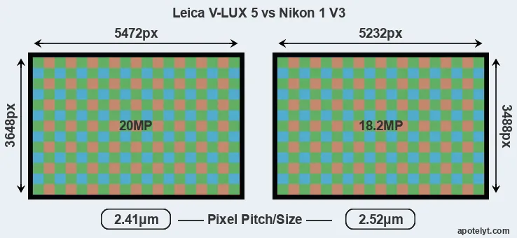 V-LUX 5 versus V3 MP