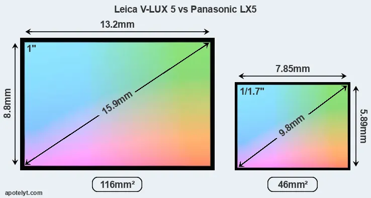 Leica V-LUX 5 and Panasonic LX5 sensor measures