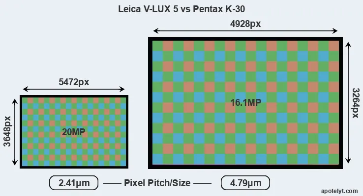 V-LUX 5 versus K-30 MP