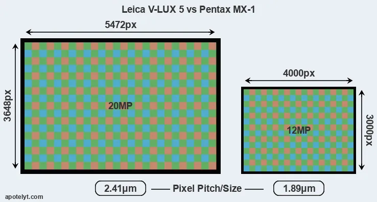 V-LUX 5 versus MX-1 MP