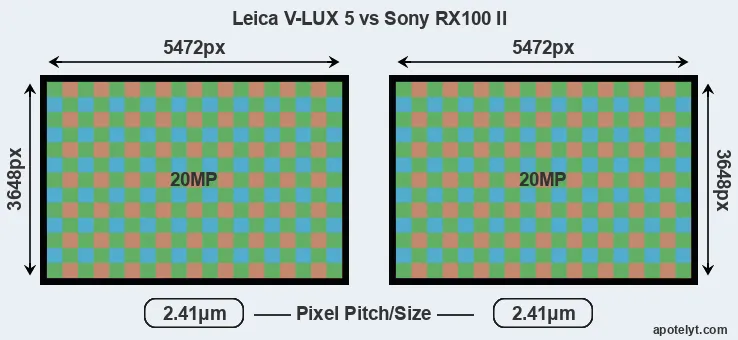V-LUX 5 versus RX100 II MP