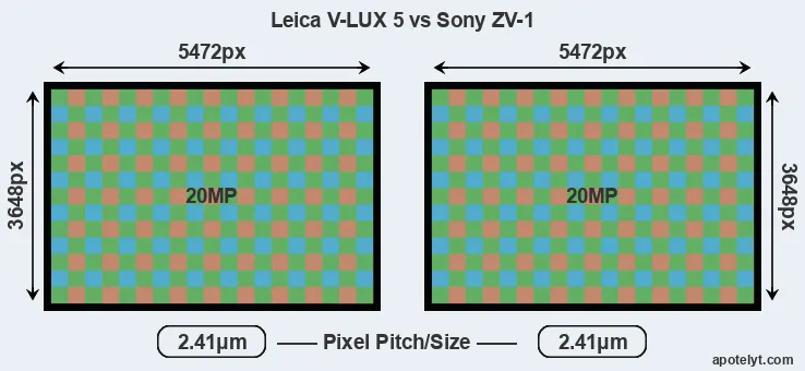 V-LUX 5 versus ZV-1 MP