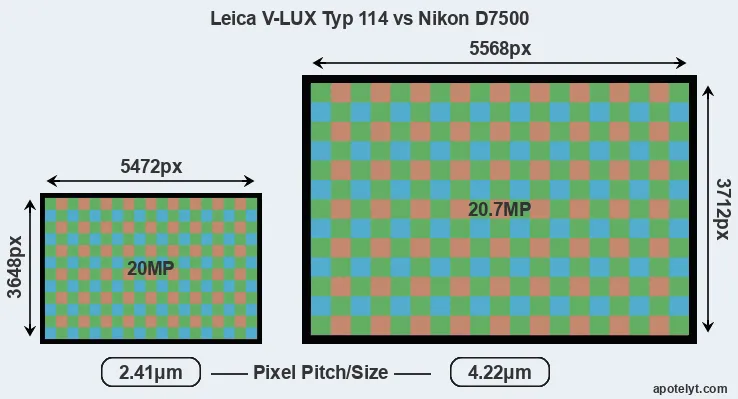 V-LUX Typ 114 versus D7500 MP