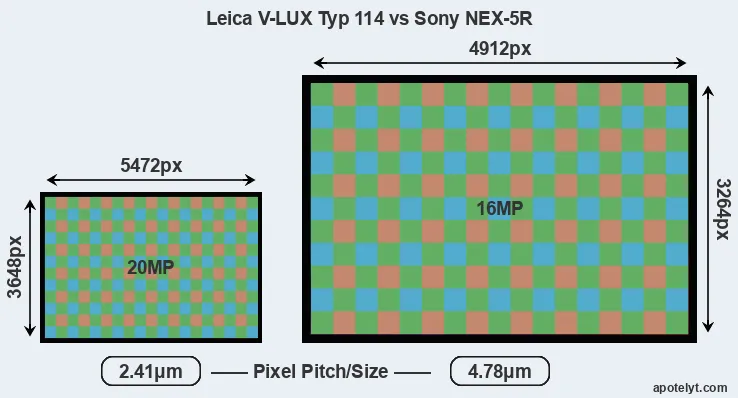 V-LUX Typ 114 versus NEX-5R MP
