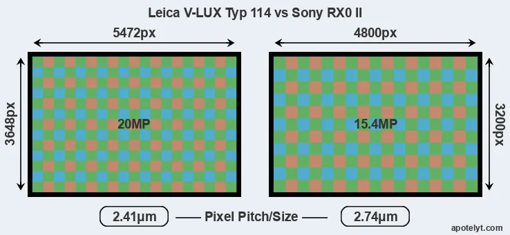 V-LUX Typ 114 versus RX0 II MP