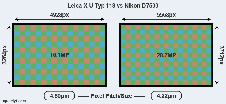 X-U Typ 113 versus D7500 MP