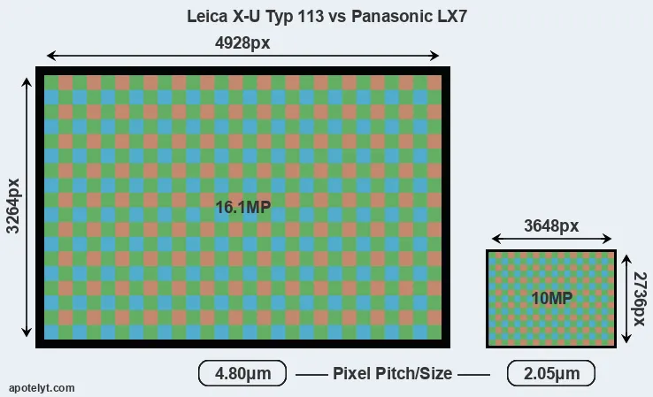 X-U Typ 113 versus LX7 MP