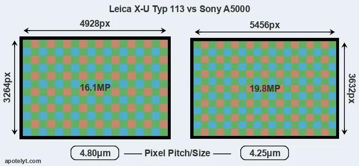 X-U Typ 113 versus A5000 MP