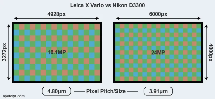 X Vario versus D3300 MP